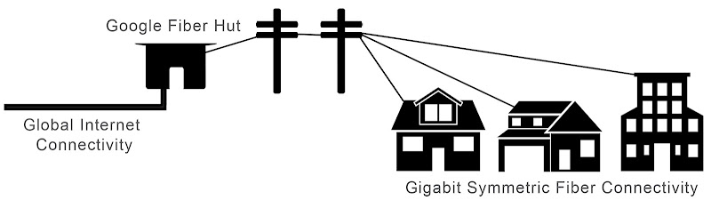 A Diagram of Basic Google Fiber Infrastructure